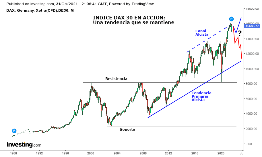 Cómo se interpreta el índice DAX 30. Tendencias y Canales.