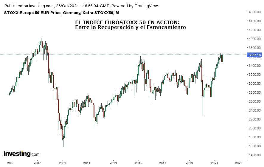 Cómo se interpreta el índice EUROSTOXX 50. Ejemplo Práctico.