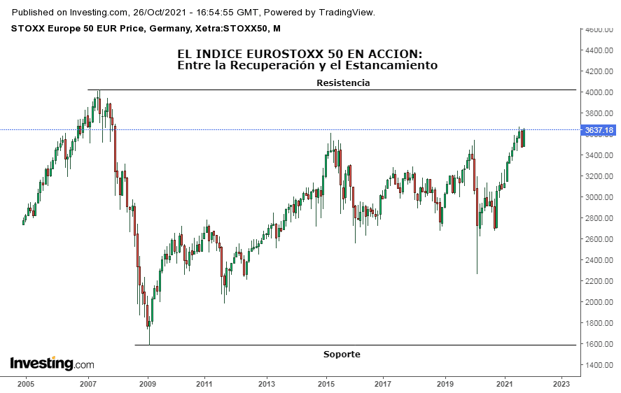 Cómo se interpreta el índice EUROSTOXX 50. Soportes y Resistencias.