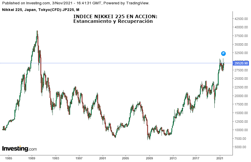 Cómo se interpreta el índice NIKKEI 225. Ejemplo Práctico.