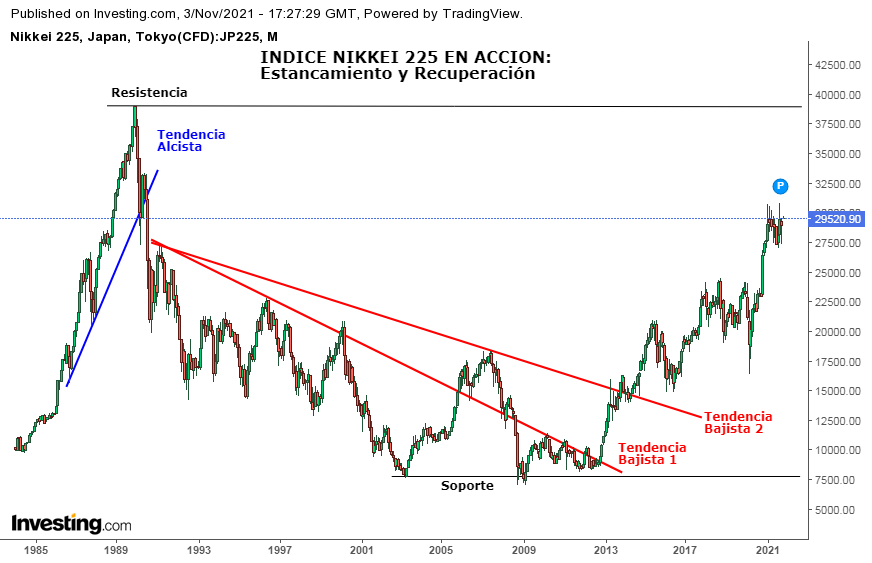 Cómo se interpreta el índice NIKKEI 225. Tendencias y Abanico.