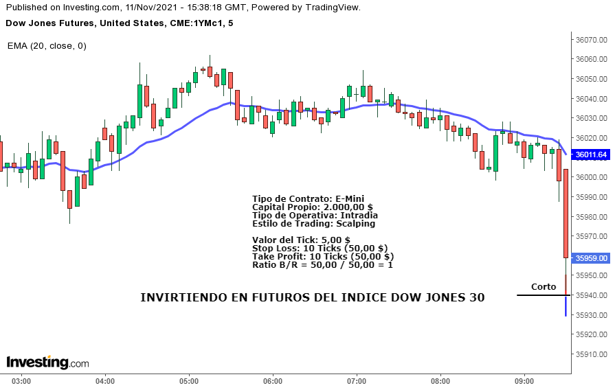 Invirtiendo en futuros del índice DOW JONES 30. Ejemplo Práctico.