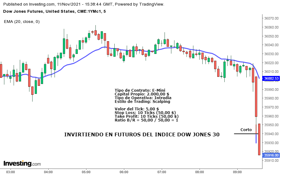 Invirtiendo en futuros del índice DOW JONES 30. Ejemplo Práctico.