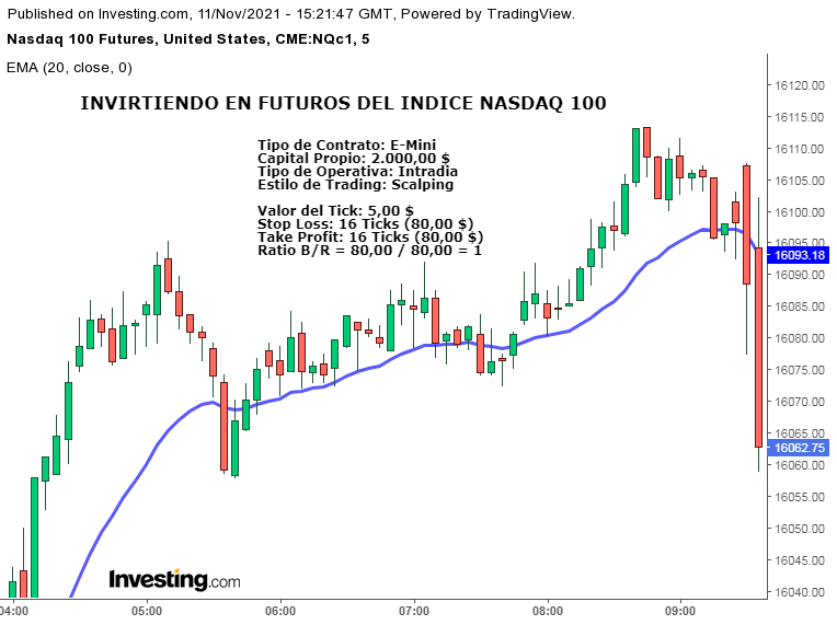 Invirtiendo en futuros del índice NASDAQ 100. Ejemplo Práctico.