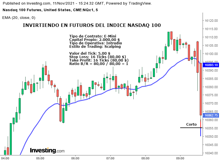 Invirtiendo en futuros del índice NASDAQ 100. Ejemplo Práctico.