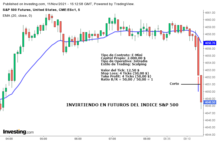 Invirtiendo en futuros del índice S&P 500. Ejemplo Práctico.