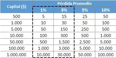 Gestión Monetaria del Capital. Pérdida Promedio.