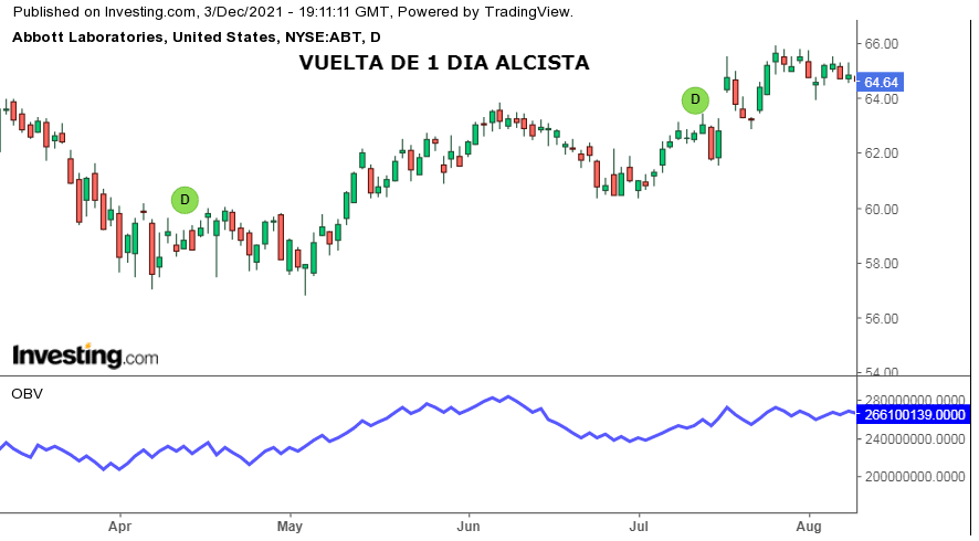 Figura Chartista de Vuelta en 1 Día. Ejemplo Vuelta Alcista Abbott Laboratories.