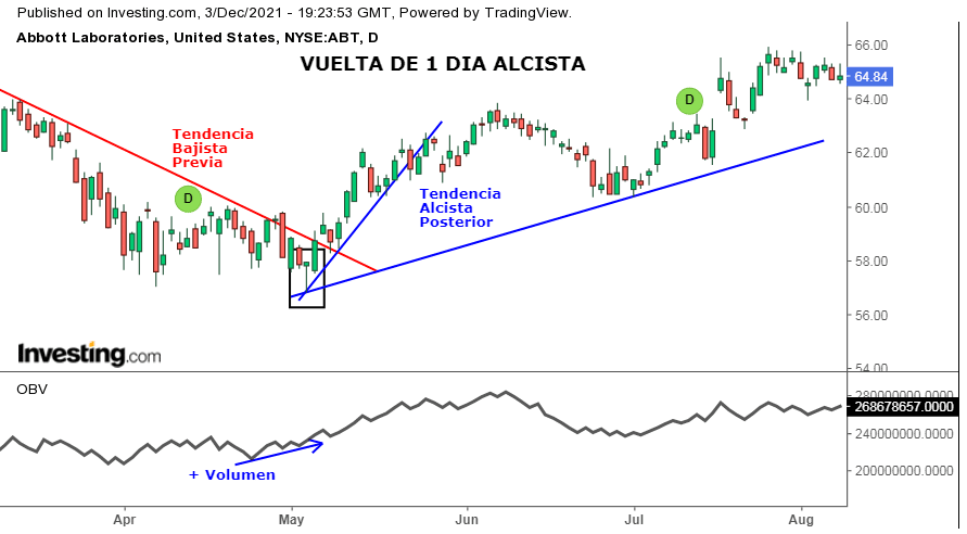 Figura Chartista de Vuelta en 1 Día. Ejemplo Vuelta Alcista Abbott Laboratories.