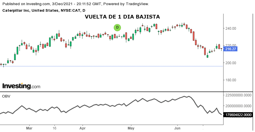 Figura Chartista de Vuelta en 1 Día. Ejemplo Vuelta Bajista Caterpillar Inc.