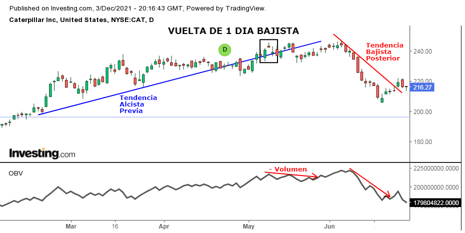 Figura Chartista de Vuelta en 1 Día. Ejemplo Vuelta Bajista Caterpillar Inc.