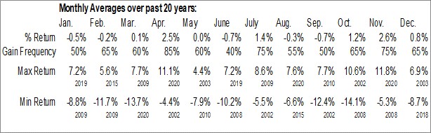 Pautas Estacionales. Dow Jones Industrial Average Tabla.