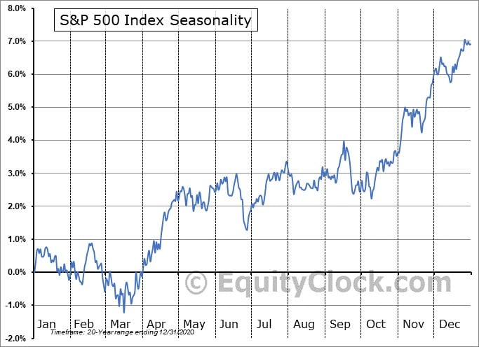 Pautas Estacionales. S&P 500 Gráfico.