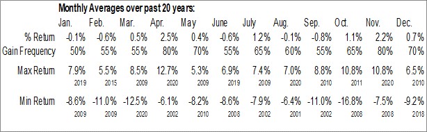 Pautas Estacionales. S&P 500 Tabla.