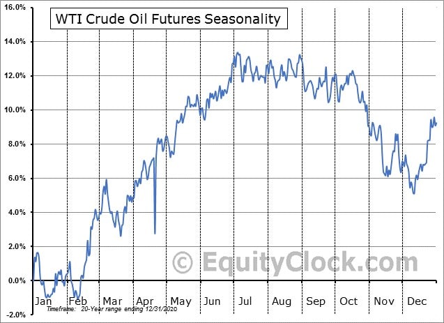 Pautas Estacionales. Petróleo WTI Gráfico.