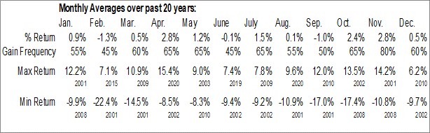 Pautas Estacionales. Nasdaq Composite Tabla.