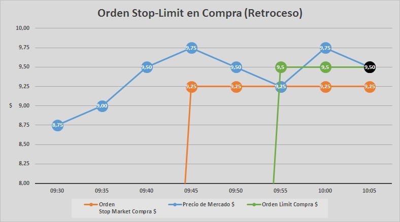 Stop Loss vs. Stop Limit. Ejemplo de Stop Limit en Compra.