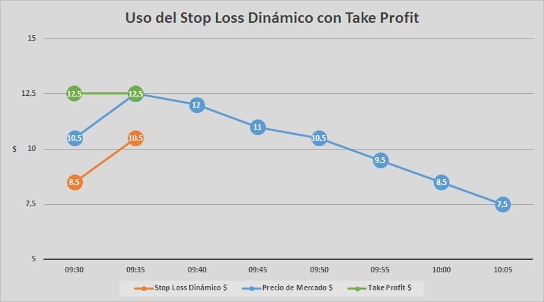 Stop Loss Dinámico. Enfoque Conservador Ejemplo.