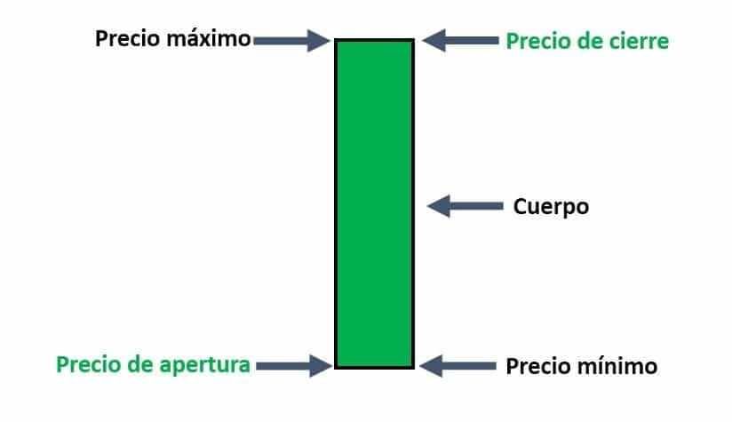 Velas Marubozu Alcistas.