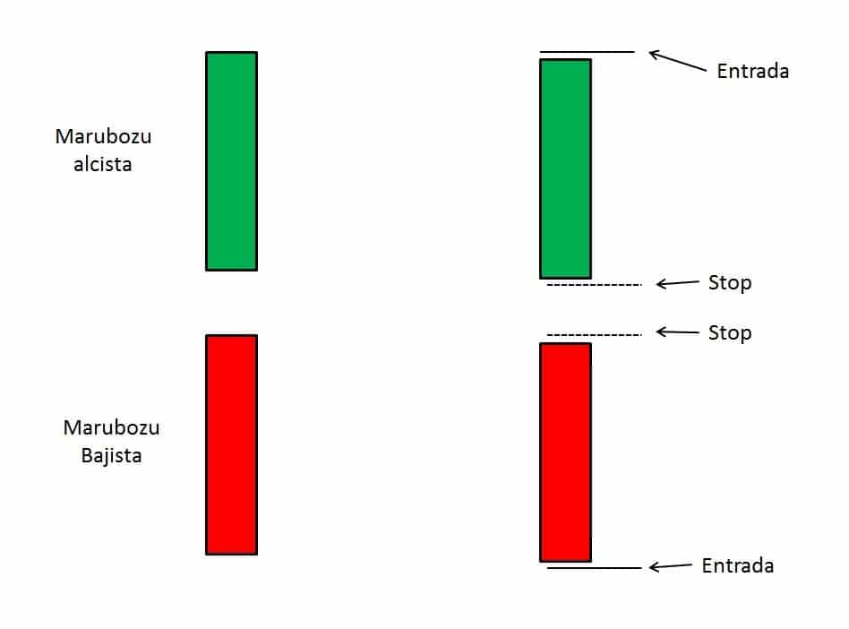 Velas Marubozu. Cómo colocar el stop loss.