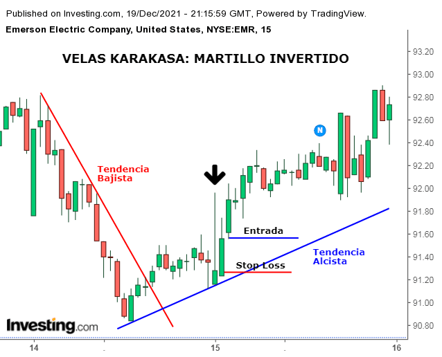 Velas Karakasa. Martillo Invertido.