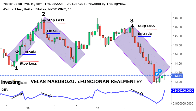 Velas Marubozu en la Práctica.