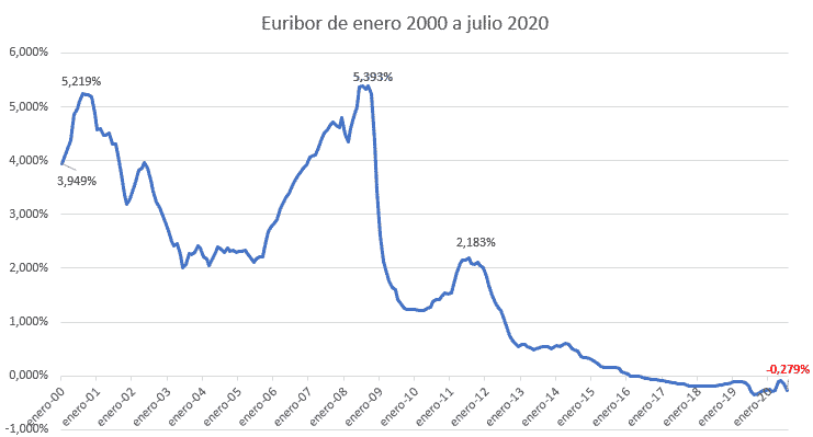 Cómo cambiar nuestra hipoteca variable por una fija