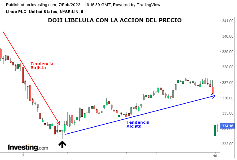 Vela Doji Libélula. Ejemplo.