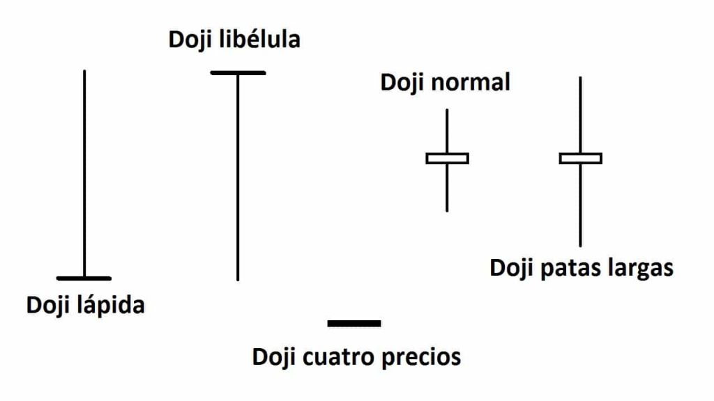 Velas Doji. Tipos.