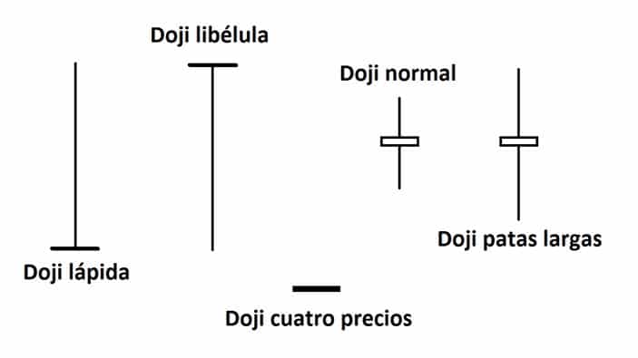 Velas de Cuerpo Real Pequeño: Doji.