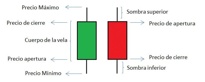 Velas Japonesas. Descripción y Componentes.