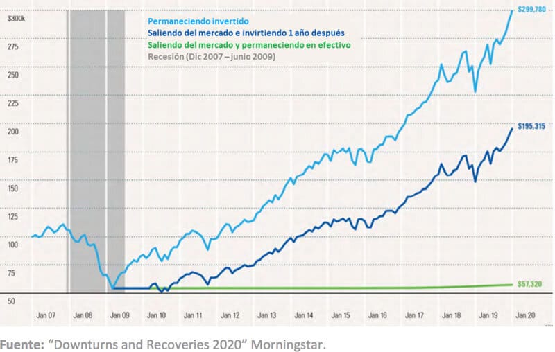 Claves para invertir durante una crisis