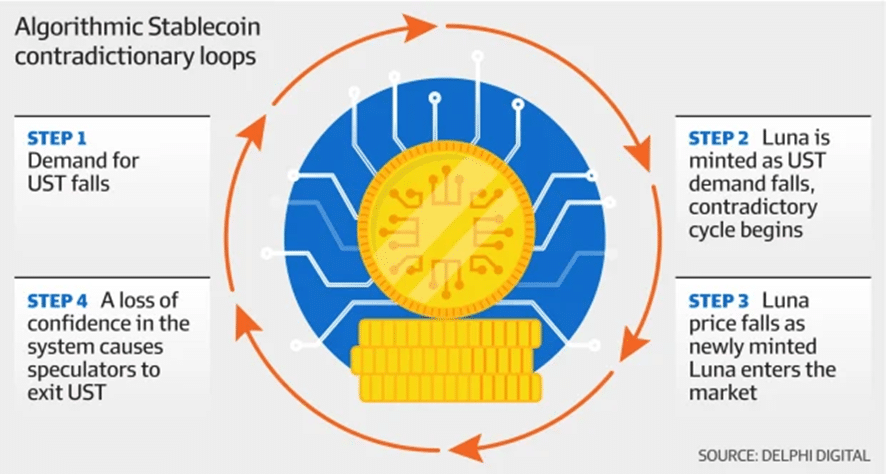 LUNA se desploma y pone en riesgo a las criptomonedas  