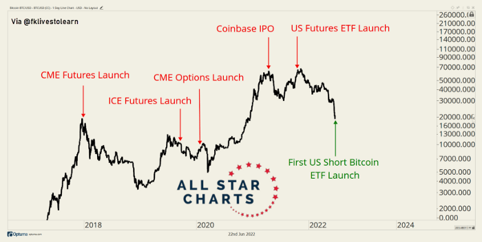 ¿Quieres apostar contra el Bitcoin? Ahora puedes hacerlo gracias a un nuevo ETF