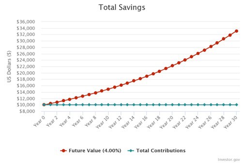 El interés compuesto: El concepto más importante para tus finanzas