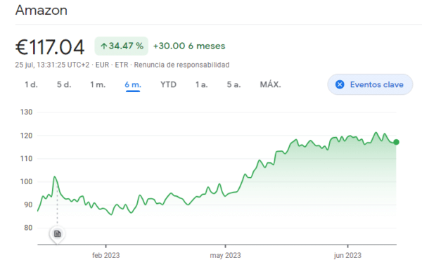 Cotización de acciones Amazon 2023